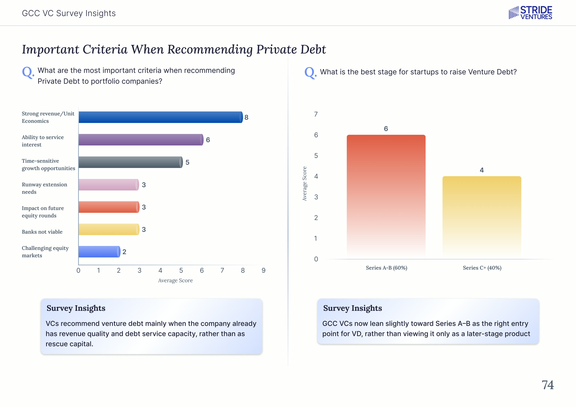 Stride Ventures 2026 report, GCC VC survey data