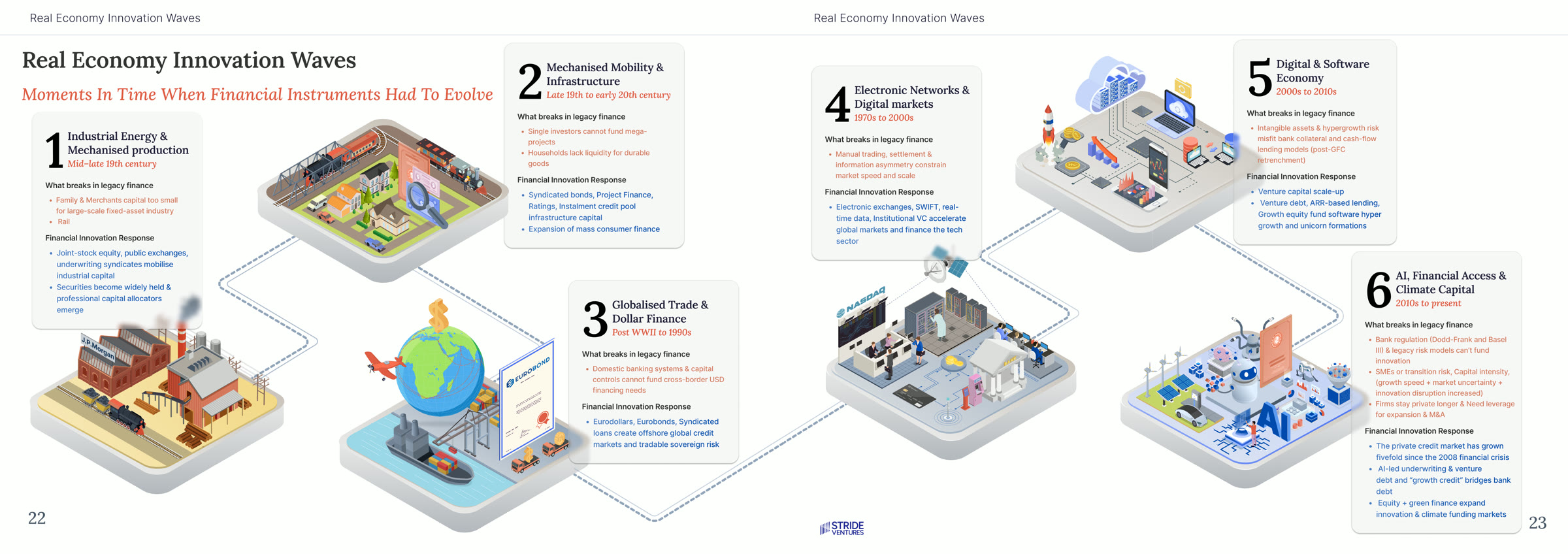 Stride Ventures 2026 report, Real Economy Innovation Waves double-page spread